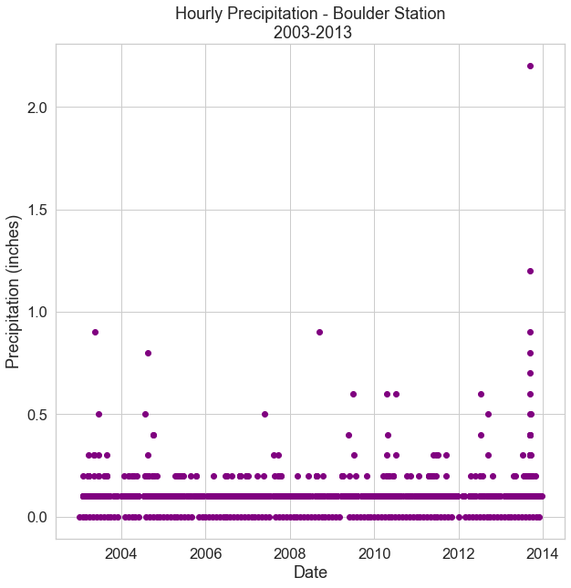 Resample Or Summarize Time Series Data In Python With Pandas Hourly To Daily Summary Earth Data Science Earth Lab