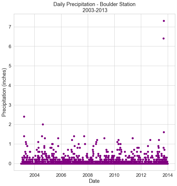 Scatter plot of daily total precipitation subsetted 2003-2013.