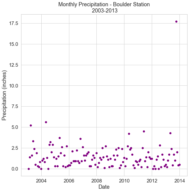 Scatter plot of monthly total precipitation subsetted 2003-2013.