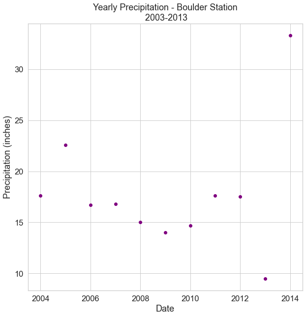 Scatter plot of yearly total precipitation subsetted 2003-2013.