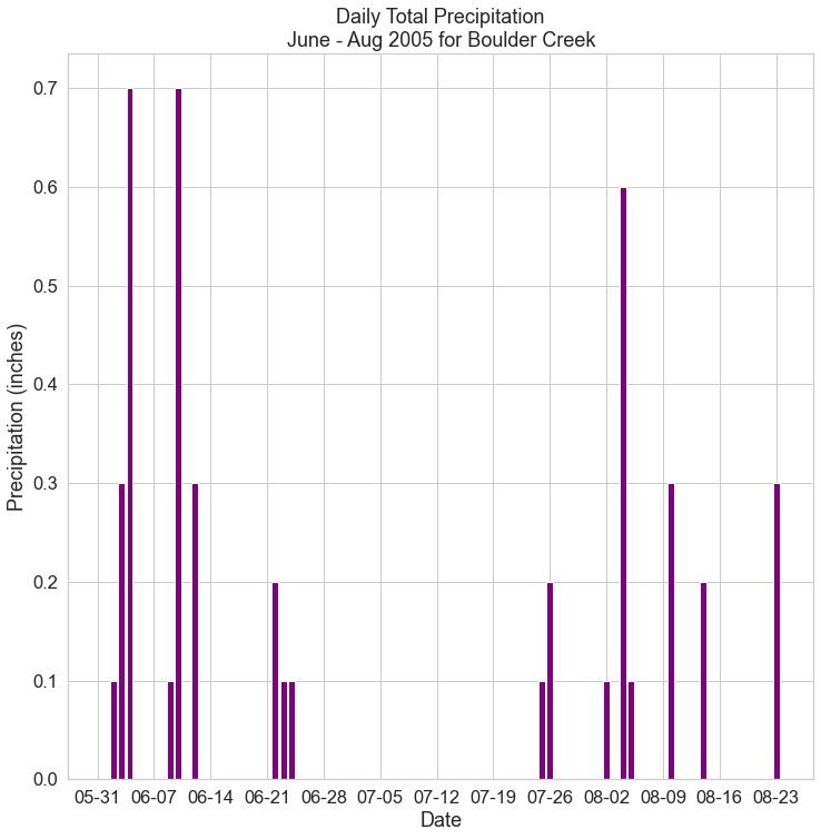 Bar plot showing daily total precipitation with the x-axis dates cleaned up and the format customized, so they are easier to read.