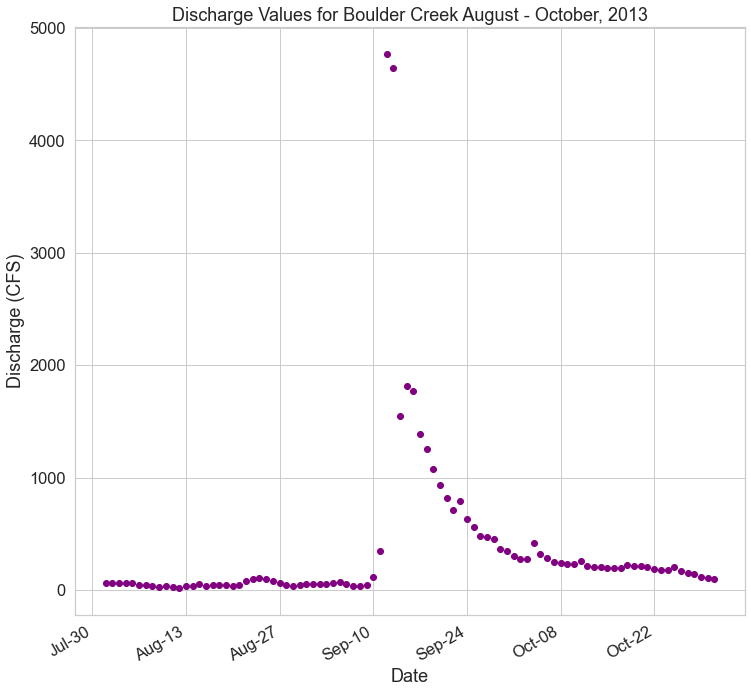 Scatter plot of daily stream discharge measurements taken by U.S. Geological Survey from August to October of 2013 at Boulder Creek in Boulder Colorado