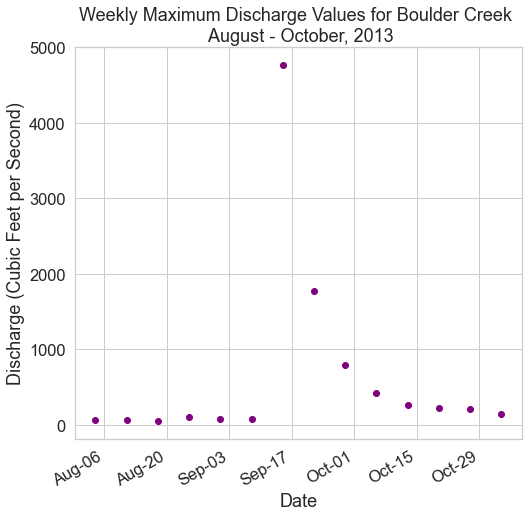 Scatter plot of weekly stream discharge measurements taken by U.S. Geological Survey from August to October of 2013 at Boulder Creek in Boulder Colorado