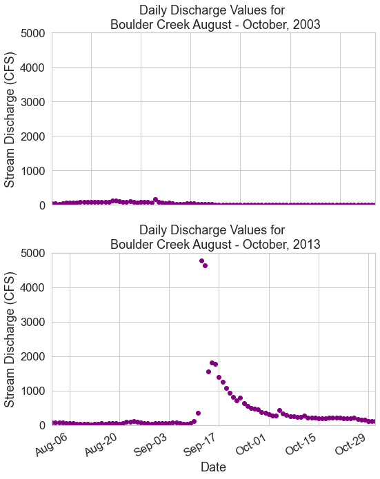 Scatter plots of daily stream discharge measurements taken by U.S. Geological Survey from August to October in 2003 and 2013 at Boulder Creek in Boulder Colorado