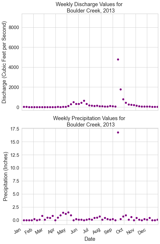 Scatter plots of weekly stream discharge measurements alongside weekly precipitation measurements taken by U.S. Geological Survey during 2013 at Boulder Creek in Boulder Colorado