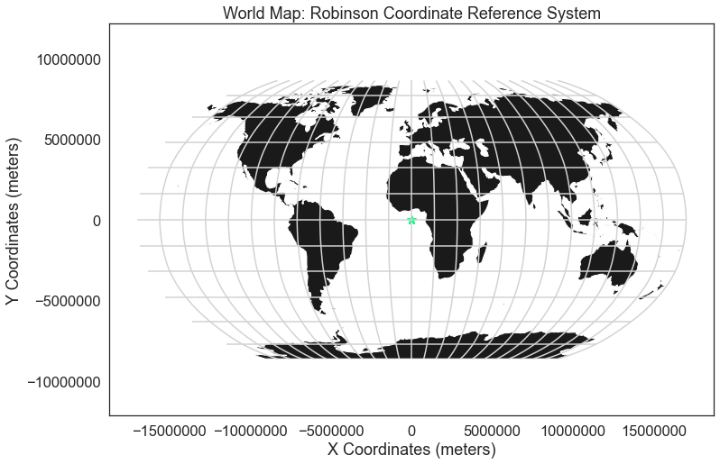 If you overlay points in geographic coordinate reference system (WGS84) on top of a map projected using Robinson, notice that they don't line up properly.