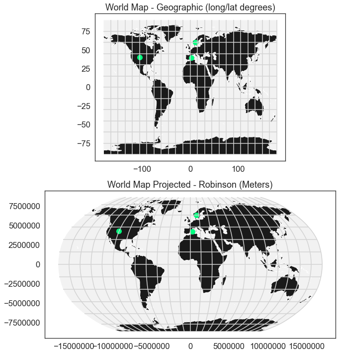 Notice the x and y axis units on these two maps are completely different. This is one reason why points in a geographic WGS84 CRS don't line up properly when plotted on a map in another CRS like Robinson. However if you reproject the data, then they will line up properly.