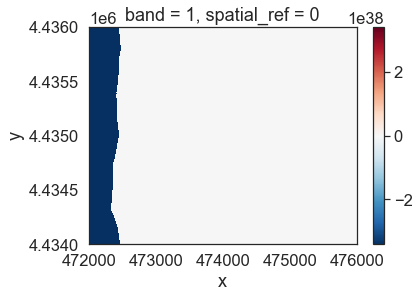 When a plot looks off, it is always a good idea to explore whether nodatavalues exist in your data. Often no data values are very large of negative numbers that are not likely to be valid values in your data. These values will skew any plots (or calculations) in your analysis.