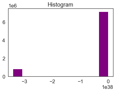 Histogram for your lidar DTM. Notice the number of values that are below 0. This suggests that there may be no data values in the data.