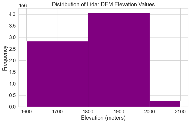 This plot displays a histogram of lidar dem elevation values with 3 bins.