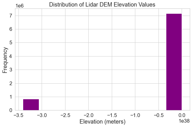 This plot displays a histogram of lidar dem elevation values where there is a no data value skewing the histogram. Look closely at the histogram below created after masking the nodata values from the data.