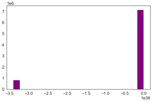 Histogram for your lidar DTM. Notice the number of values that are below 0. This suggests that there may be no data values in the data.