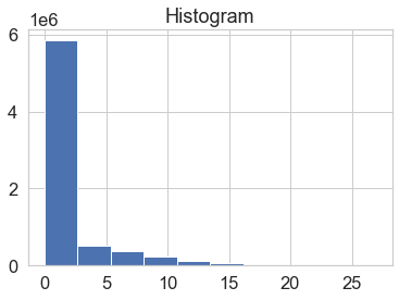 Histogram showing the distribution of pixel values in your calculated canopy height model.