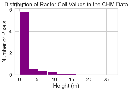 Histogram of Canopy Height Model values.