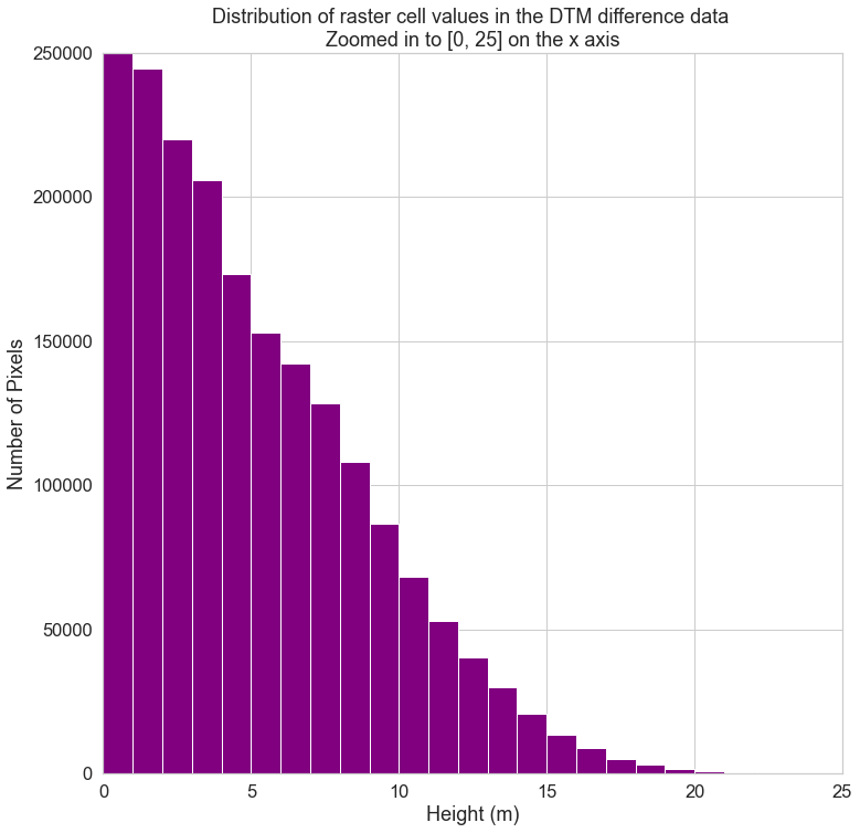 Histogram of CHM data zoomed in to 0-25 on the x axis.