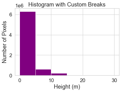 Histogram with custom breaks applied.