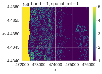 Raster plot of your classified CHM. Notice the yellow on the left side of the plot. Those pixels do not contain data and have been automatically classified as value = 5. You can mask those pixels for a nicer final plot.