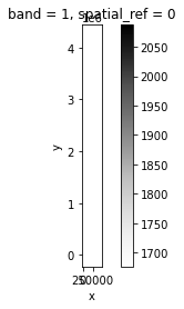 Plot showing what happens when the data are not in the same CRS. The data do not plot properly.