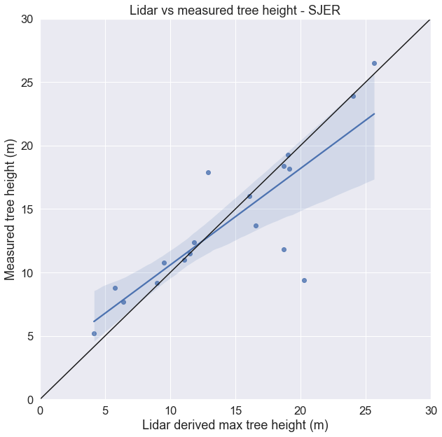 Scatterplot showing the relationship between lidar and measured tree height.