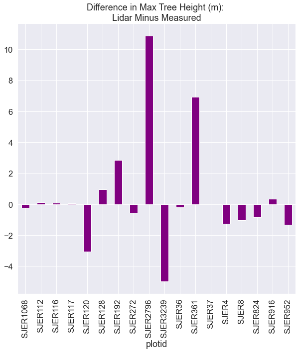 Bar plot showing the difference between lidar and measured tree height by plot. 