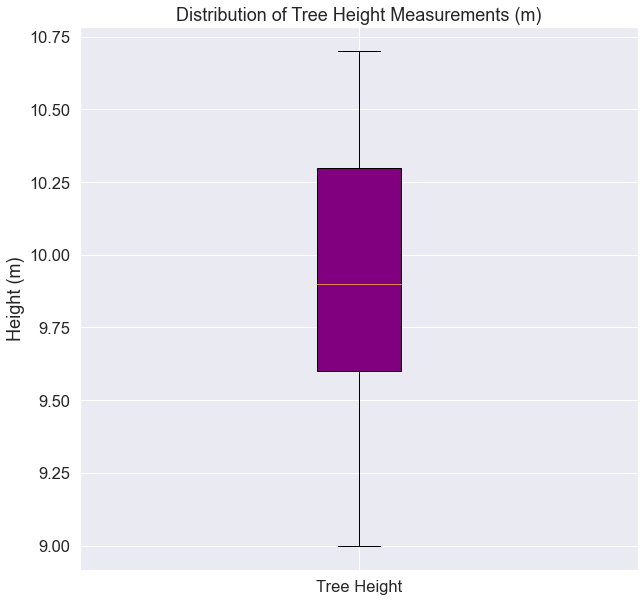 Boxplot showing an example distribution of a set of measurements. If 10 people measured the same tree to get height, they all might have slightly different answers.