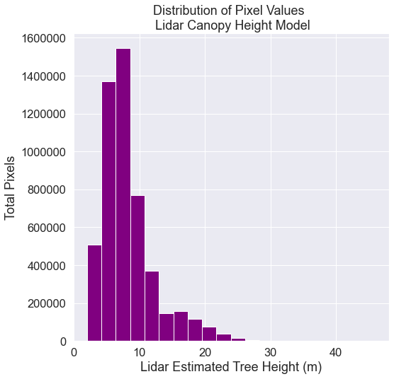 Bar plot showing the distribution of lidar chm values with 0's removed.