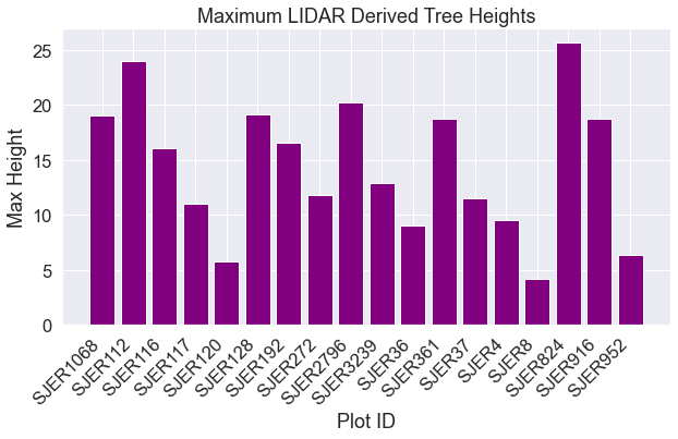 Bar plot showing maximum tree height per plot in SJER.