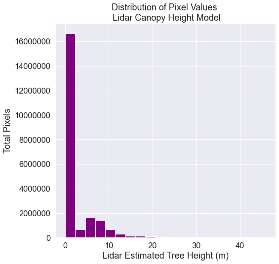 Bar plot showing the distribution of lidar chm values.