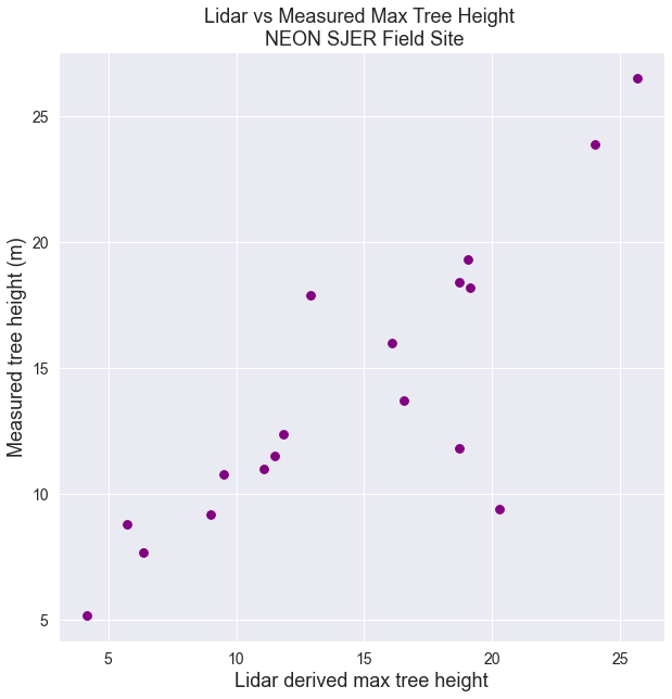 Scatterplot showing the relationship between lidar and measured tree height without a 1:1 line.