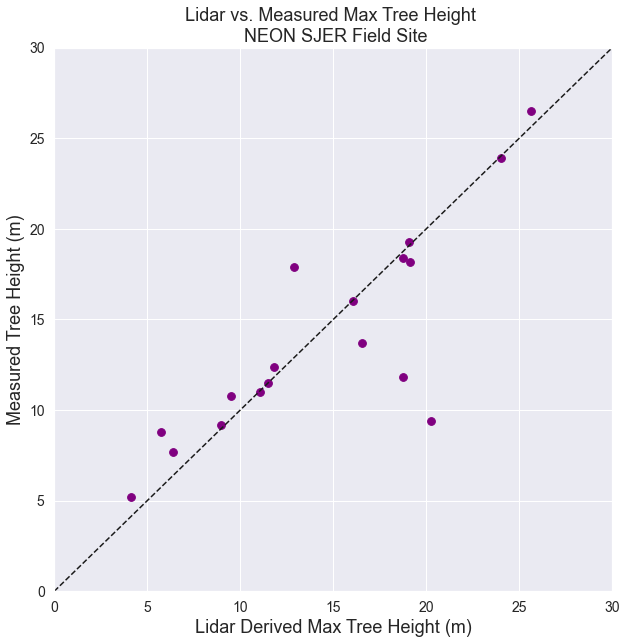 Scatterplot showing the relationship between lidar and measured tree height with a 1:1 line.