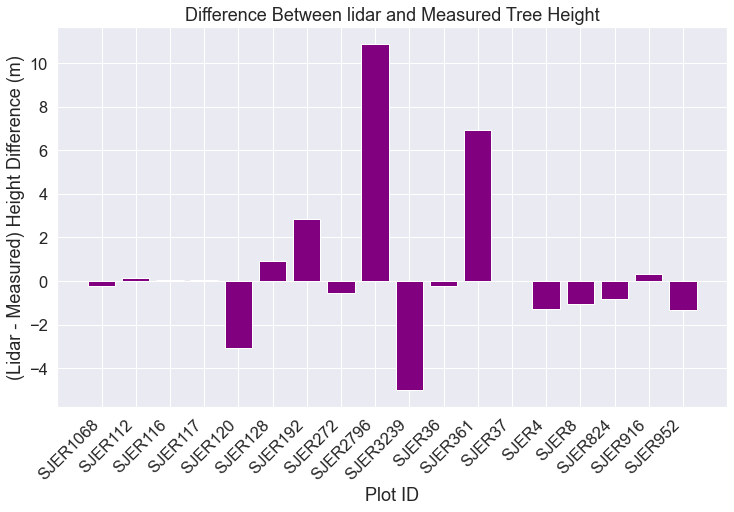 Barplot showing the difference between lidar and measured tree height for each plot.