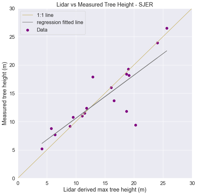 This plot shows the same x and y variables as the previous plot however now you have a regression relationship drawn in grey. This represents a statistical that quantifies how x relates to y. Note that in this case, this relationship is not a purely 1:1 relationship.