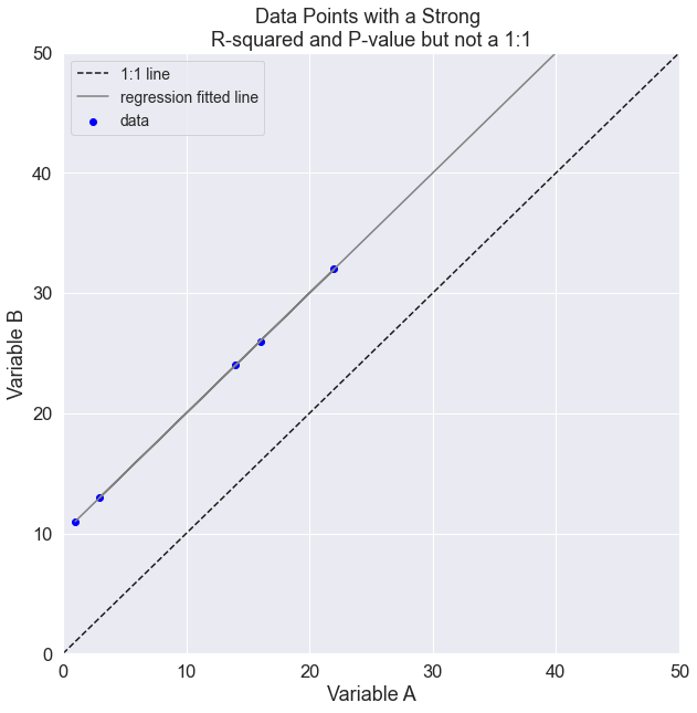 Here you can see that the x and y variables have a relationship where the slope is 1 however the intercept in this case is positive. Here the x predictor tends to underestimate y.