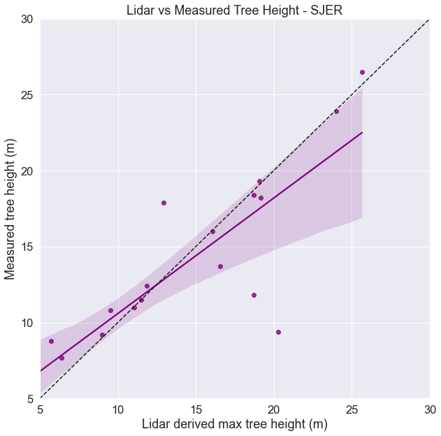 Using Seaborn you can look at the regression relationship and how much of the data variablility is explained by the regression model.