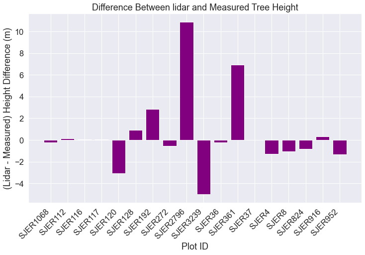 Sometimes looking at difference plots like this one can be helpful. If you have outlier points, it can be nice to identify which plots those are in. You may see differences in the plots even in the imagery that could explain the large differences.