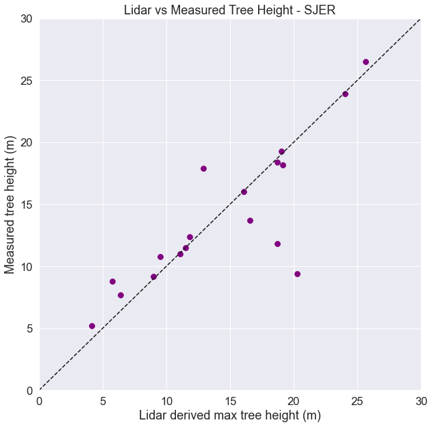 Plot showing a the relationship between lidar and measured tree height with a one to one line overlayed on top.