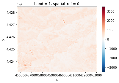 Plot of each individual Landsat 8 band collected by glob. This image is of the Cold Springs Fire shorly after the fire.