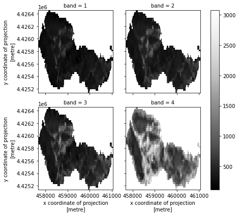 Plot of all clipped Landsat 8 bands with the missing data values masked. This plot uses xarray plotting.