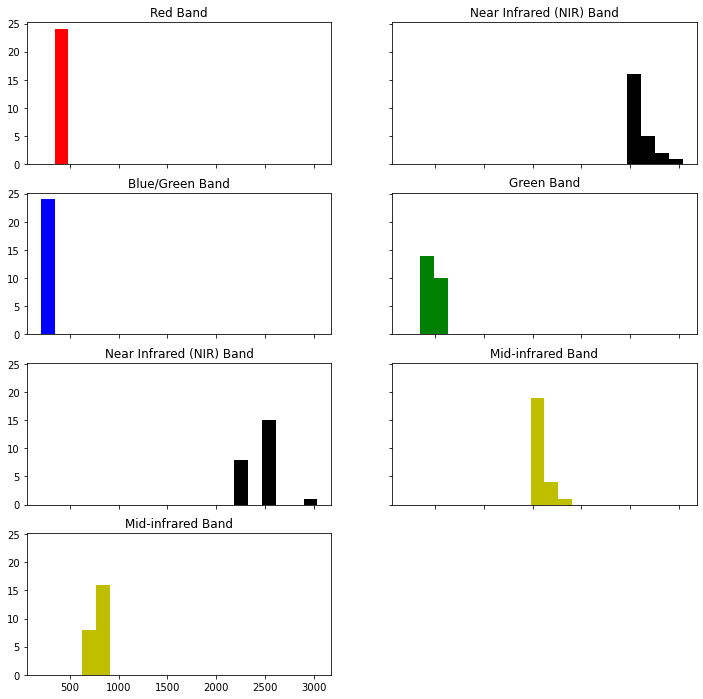 Histograms of the cropped surface reflectance from MODIS for all bands for pre-Cold Springs fire.