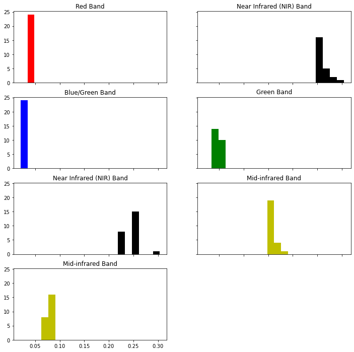 Histograms for the cropped and scaled surface reflectance from MODIS for all bands for pre-Cold Springs fire.