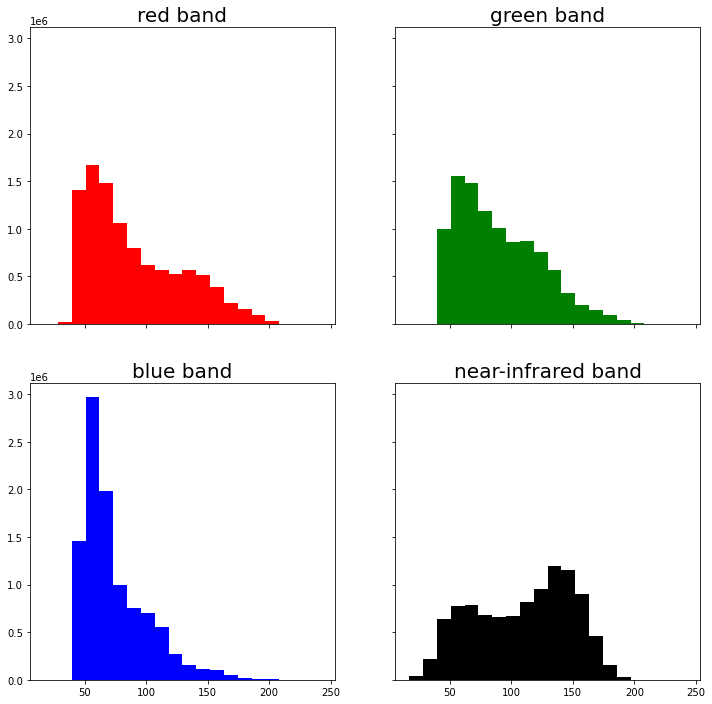 Histogram for each band in the NAIP data from 2015.