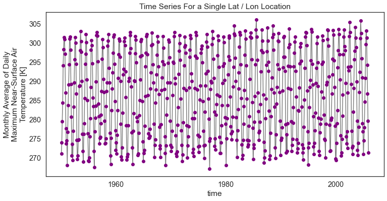 Plot showing historic max temperature climate data plotted using xarray .plot().