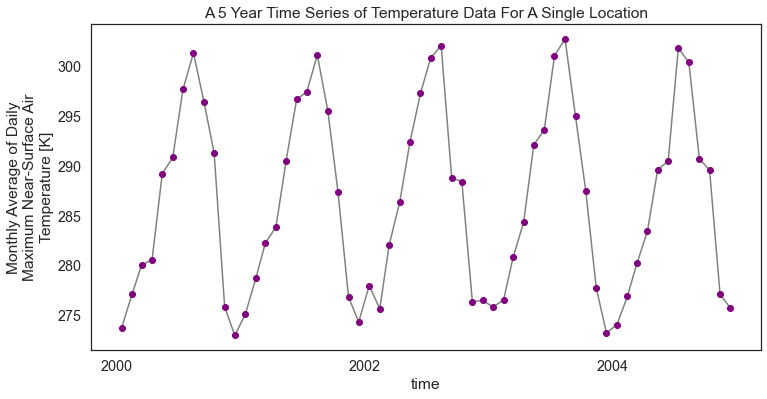 Plot showing 5 years of monthly max temperature data. Here the data are cleaned up a bit with marker colors and lines adjusted.