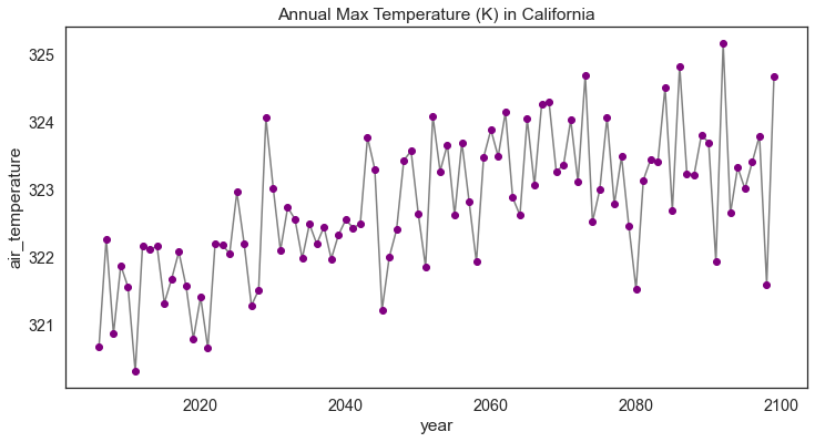Scatter plot showing the annual max temperature as projected in the California from 2009 to 2100 using MACA v2 climate data.