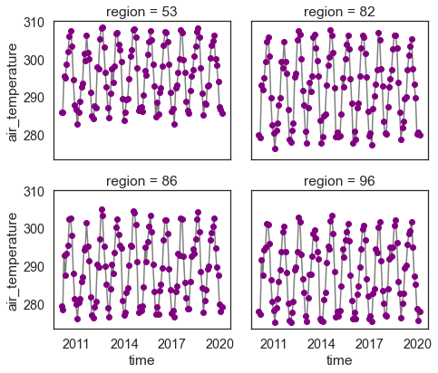 Facetted scatter plot showing mean temperature data by region over time