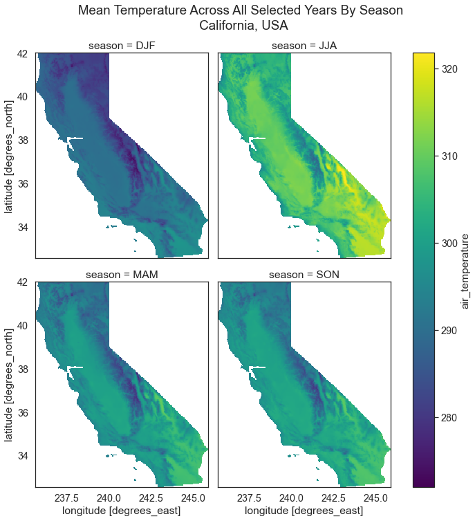 Facet plot showing seasonal mean temperature values for the State of California summarized over time.
