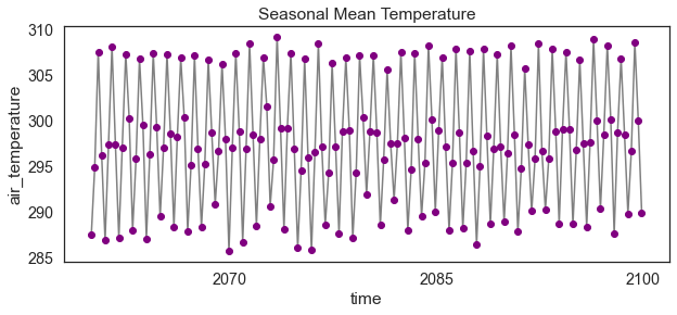 Scatter plot showing seasonal mean temperature values for the State of California displayed over time.