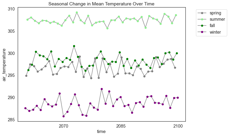 Scatter plot showing seasonal mean temperature values for the State of California summarized over time and colored by season.