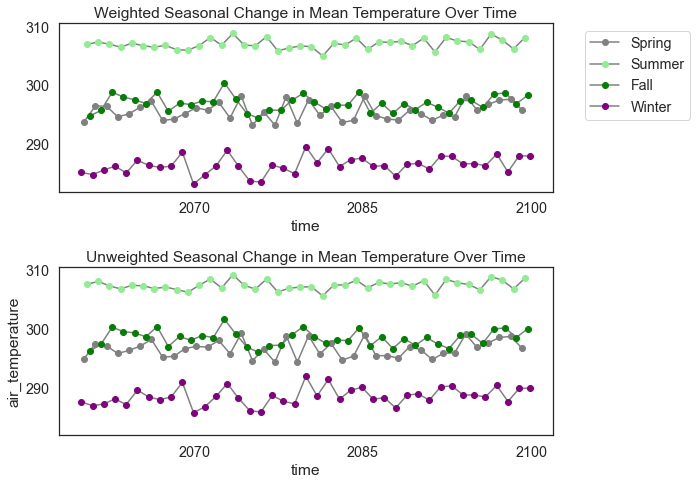 Comparison of seasonal mean values - weighted vs unweighted by days in each month and colored by season.