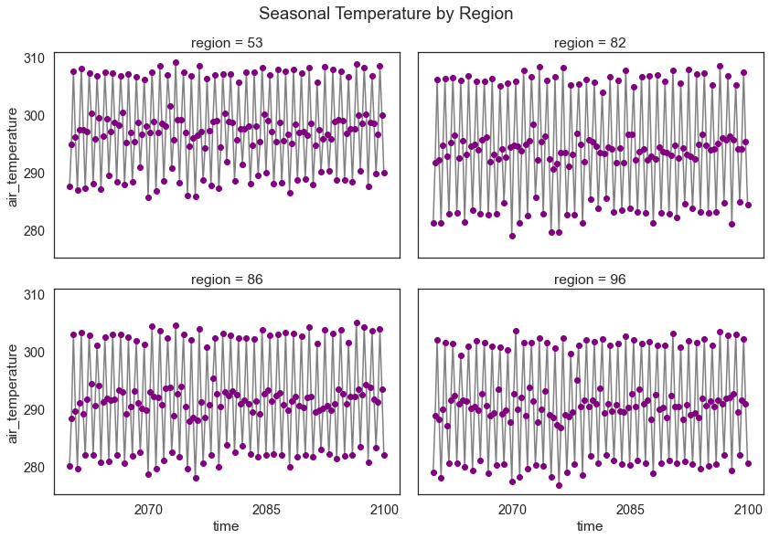 Facet plot showing seasonal mean temperature values for the several areas of interest (aoi's) including California, Washington, Oregon and Nevada and summarized over time.